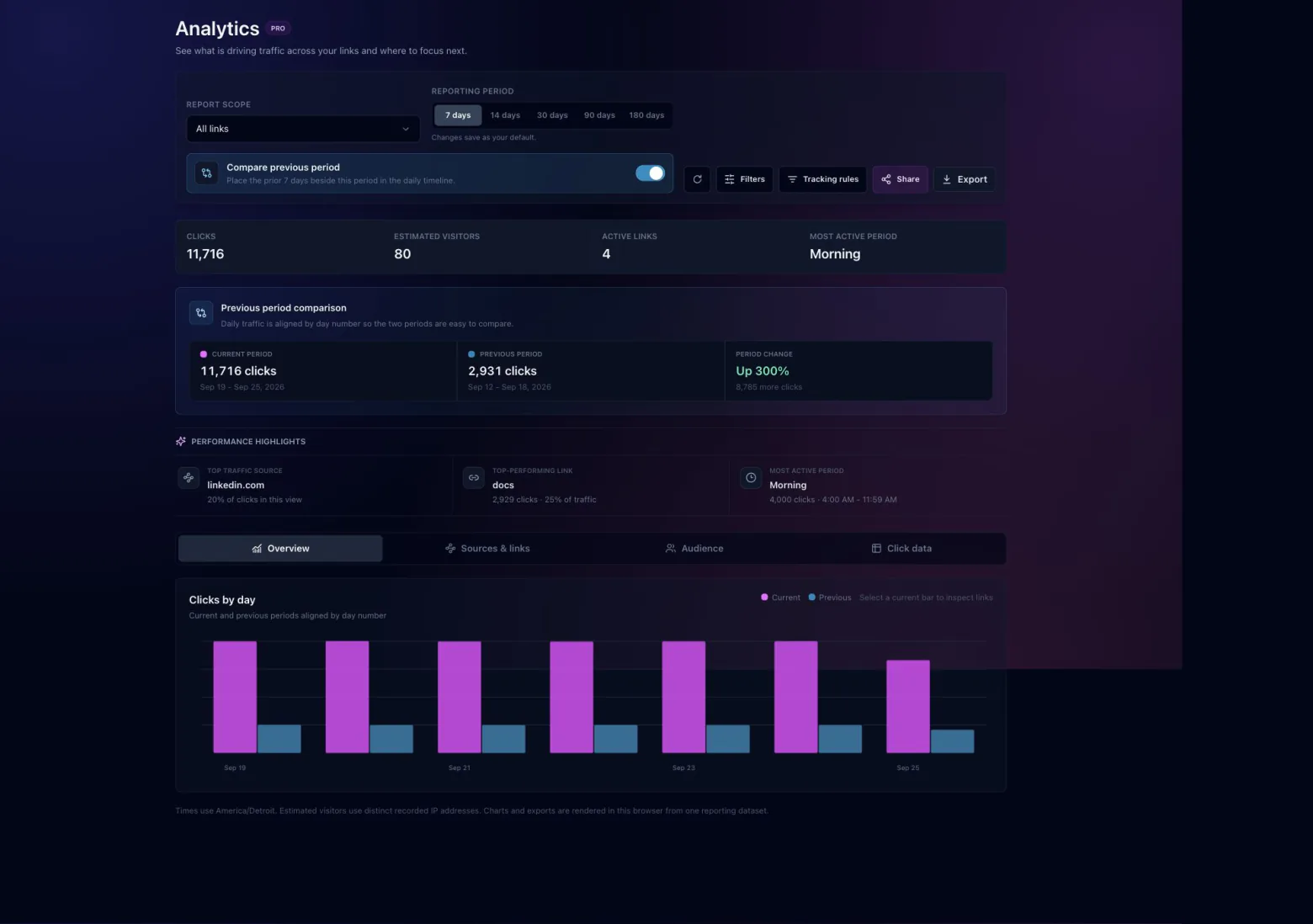 Analytics with the saved reporting period, previous-period comparison, and daily click chart